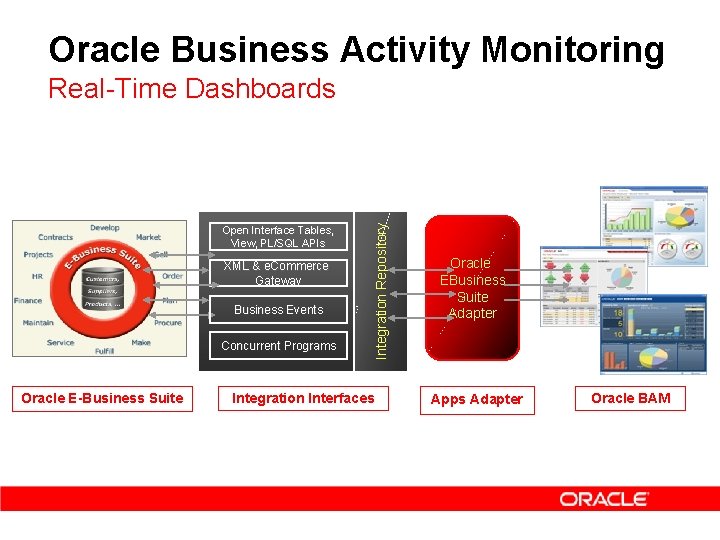 Oracle Business Activity Monitoring Open Interface Tables, View, PL/SQL APIs XML & e. Commerce