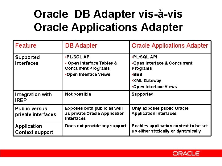 Oracle DB Adapter vis-à-vis Oracle Applications Adapter Feature DB Adapter Oracle Applications Adapter Supported