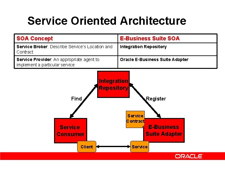 Service Oriented Architecture SOA Concept E-Business Suite SOA Service Broker: Describe Service’s Location and