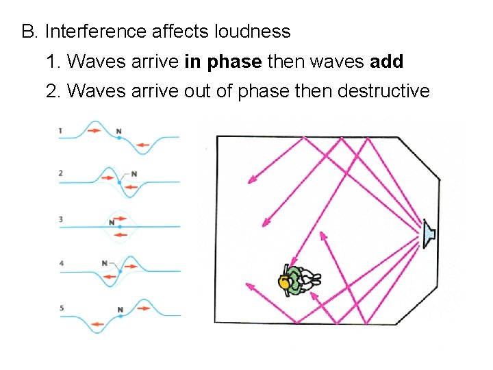 B. Interference affects loudness 1. Waves arrive in phase then waves add 2. Waves