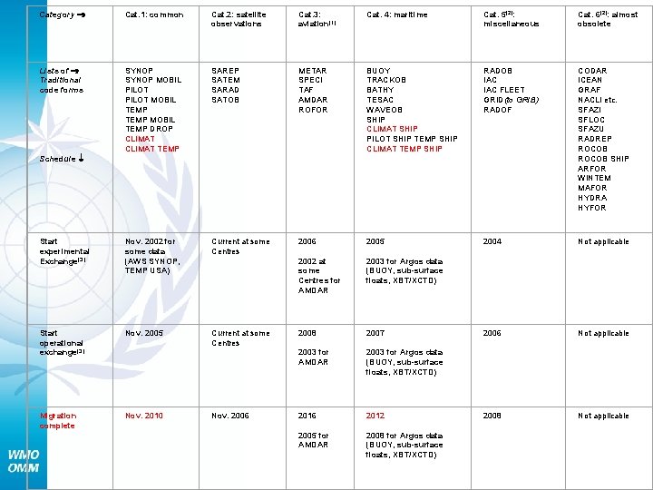 Category Cat. 1: common Cat. 2: satellite observations Cat. 3: aviation(1) Cat. 4: maritime