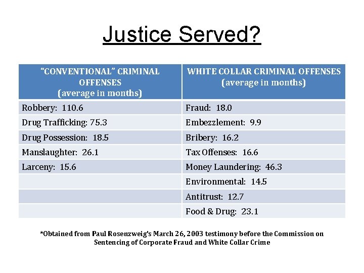 Justice Served? “CONVENTIONAL” CRIMINAL OFFENSES (average in months) WHITE COLLAR CRIMINAL OFFENSES (average in