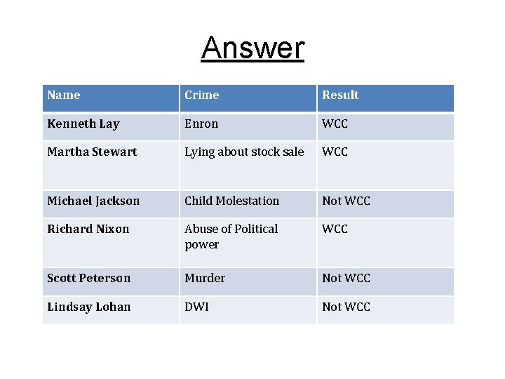 Answer Name Crime Result Kenneth Lay Enron WCC Martha Stewart Lying about stock sale