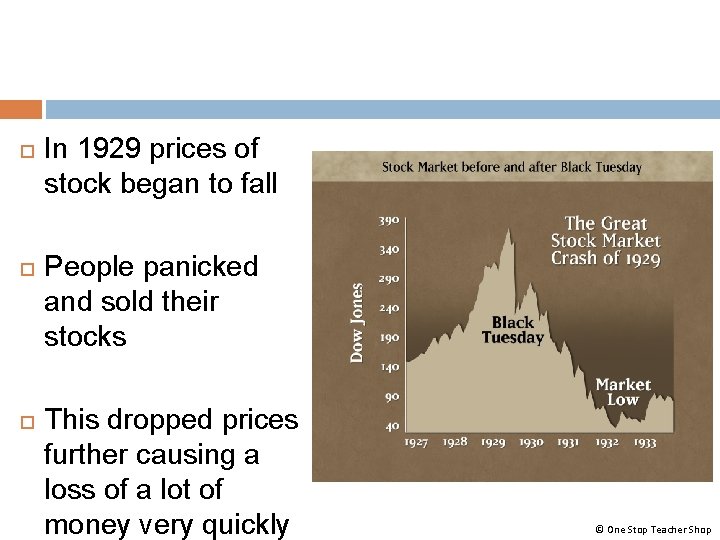 In 1929 prices of stock began to fall People panicked and sold their In 1929 prices of stock began to fall People panicked and sold their