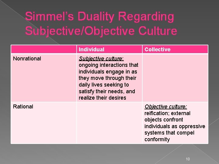 Simmel’s Duality Regarding Subjective/Objective Culture Individual Nonrational Rational Collective Subjective culture: ongoing interactions that