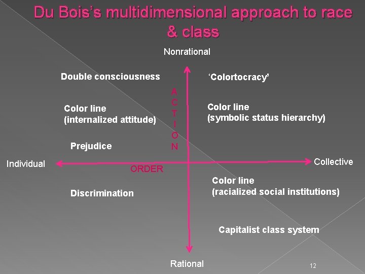 Du Bois’s multidimensional approach to race & class Nonrational Double consciousness Color line (internalized