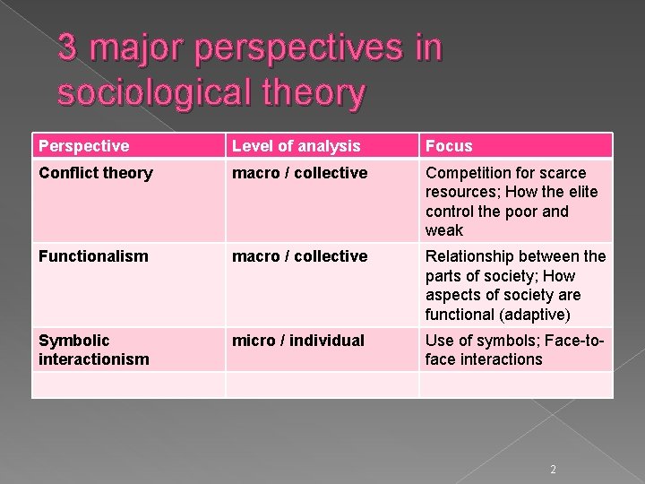 3 major perspectives in sociological theory Perspective Level of analysis Focus Conflict theory macro