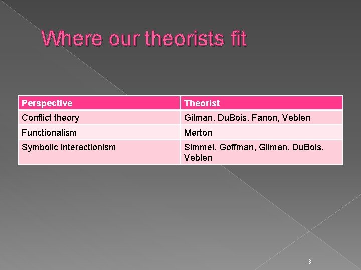 Where our theorists fit Perspective Theorist Conflict theory Gilman, Du. Bois, Fanon, Veblen Functionalism