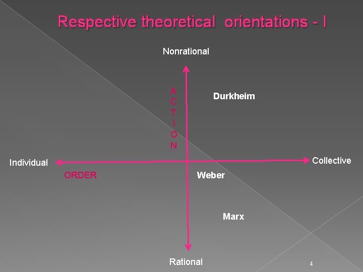 Respective theoretical orientations - I Nonrational A C T I O N Durkheim Collective