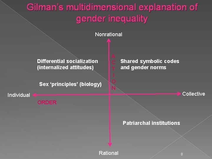 Gilman’s multidimensional explanation of gender inequality Nonrational Differential socialization (internalized attitudes) Sex ‘principles’ (biology)
