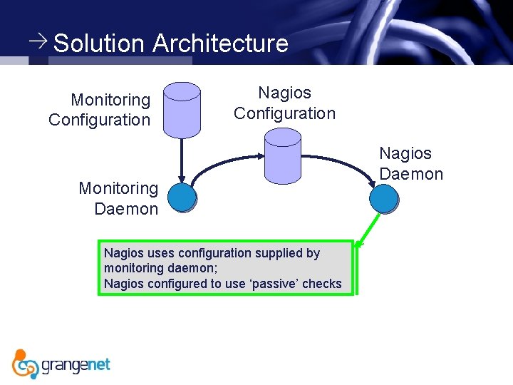 Solution Architecture Monitoring Configuration Nagios Configuration Monitoring Daemon Nagios uses configuration supplied by monitoring