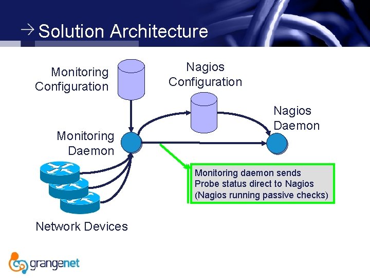 Solution Architecture Monitoring Configuration Monitoring Daemon Nagios Configuration Nagios Daemon Monitoring daemon sends Probe