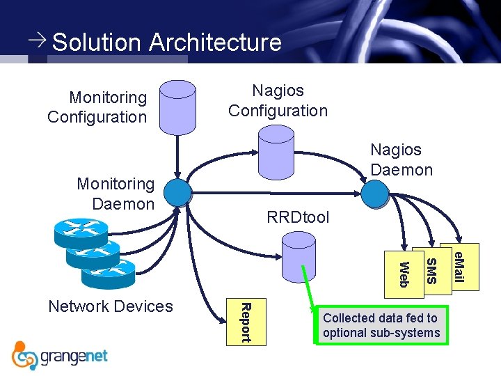 Solution Architecture Monitoring Configuration Nagios Daemon Monitoring Daemon RRDtool Collected data fed to optional