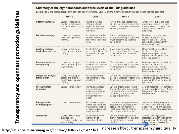 Transparency and openness promotion guidelines 17 http: //sciencemag. org/content/348/6242/1422. full Increase effort , transparency