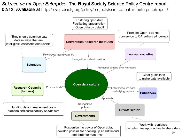 Science as an Open Enterprise. The Royal Society Science Policy Centre report 02/12. Avaliable