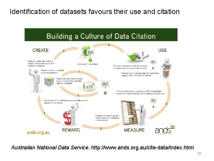 Identification of datasets favours their use and citation Australian National Data Service. http: //www.