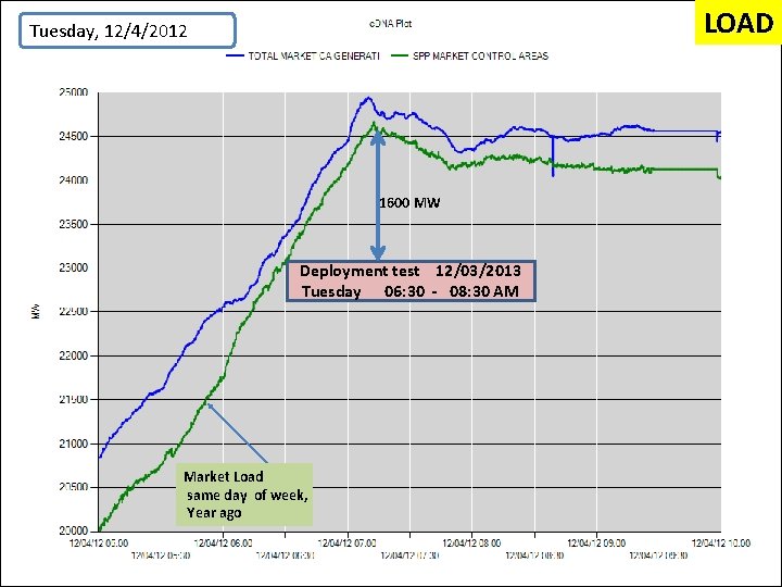 LOAD Tuesday, 12/4/2012 1600 MW Deployment test 12/03/2013 Tuesday 06: 30 - 08: 30