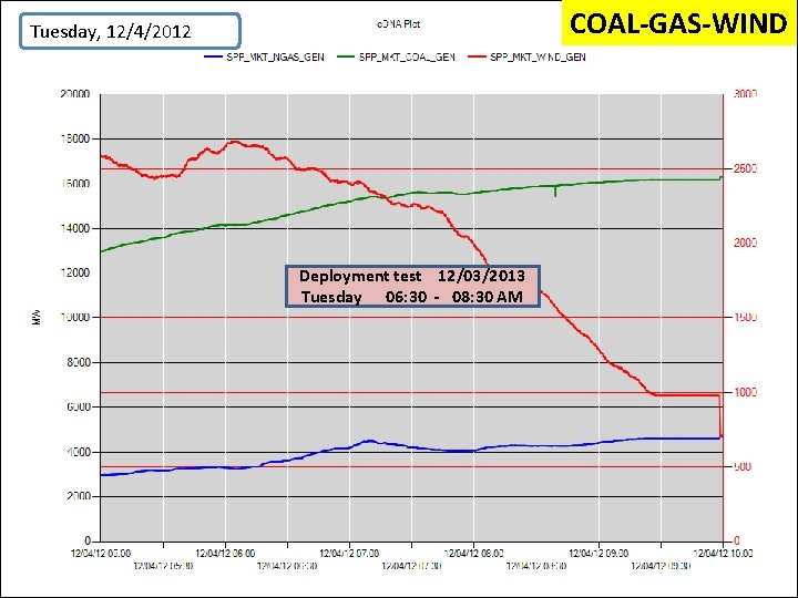 COAL-GAS-WIND Tuesday, 12/4/2012 Deployment test 12/03/2013 Tuesday 06: 30 - 08: 30 AM 