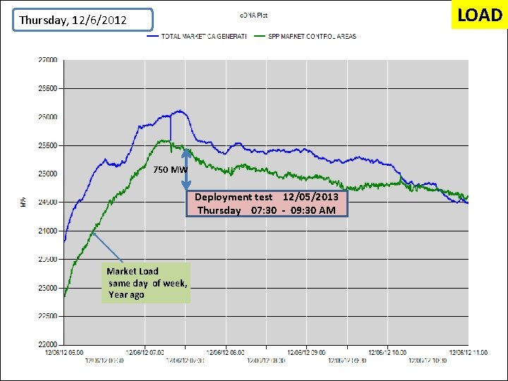 LOAD Thursday, 12/6/2012 750 MW Deployment test 12/05/2013 Thursday 07: 30 - 09: 30