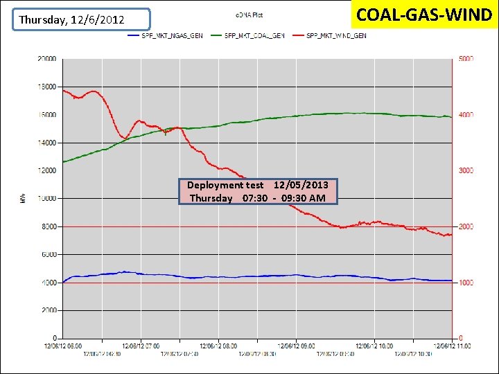 COAL-GAS-WIND Thursday, 12/6/2012 Deployment test 12/05/2013 Thursday 07: 30 - 09: 30 AM 
