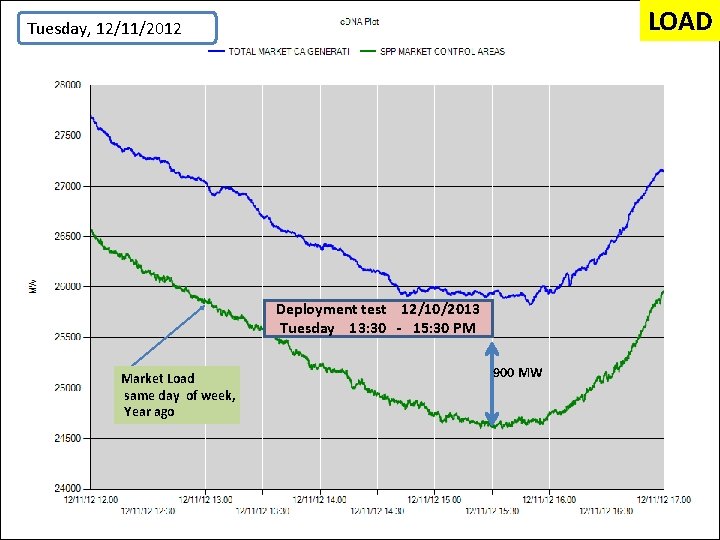 LOAD Tuesday, 12/11/2012 Deployment test 12/10/2013 Tuesday 13: 30 - 15: 30 PM Market