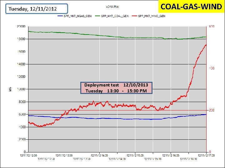 COAL-GAS-WIND Tuesday, 12/11/2012 Deployment test 12/10/2013 Tuesday 13: 30 - 15: 30 PM 