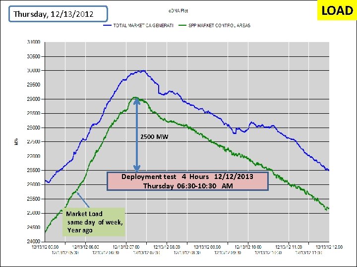 LOAD Thursday, 12/13/2012 2500 MW Deployment test 4 Hours 12/12/2013 Thursday 06: 30 -10: