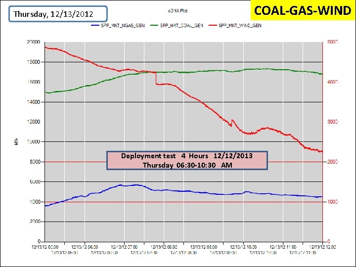 Thursday, 12/13/2012 COAL-GAS-WIND Deployment test 4 Hours 12/12/2013 Thursday 06: 30 -10: 30 AM