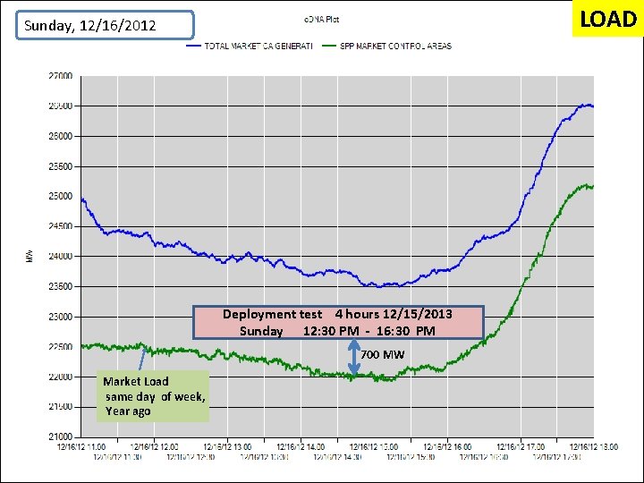 LOAD Sunday, 12/16/2012 Deployment test 4 hours 12/15/2013 Sunday 12: 30 PM - 16: