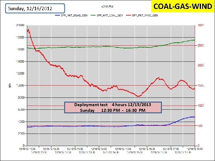 COAL-GAS-WIND Sunday, 12/16/2012 Deployment test 4 hours 12/15/2013 Sunday 12: 30 PM - 16: