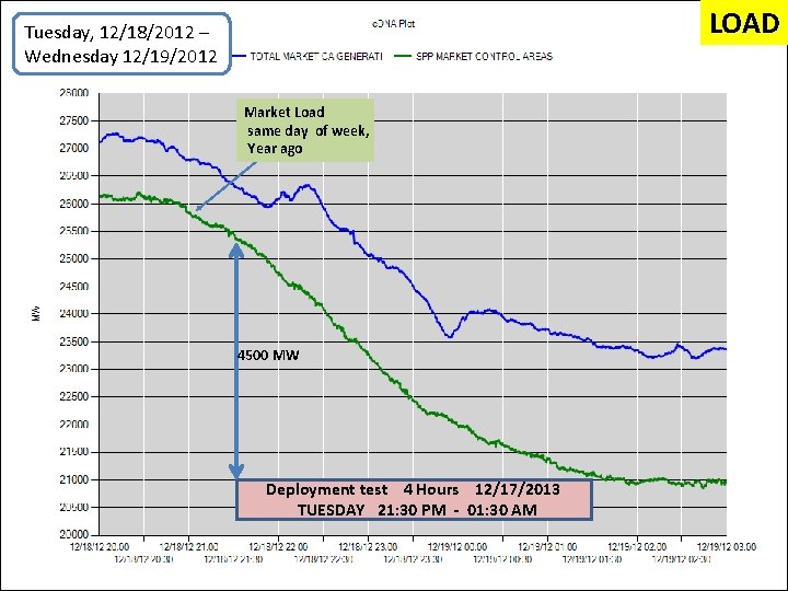 LOAD Tuesday, 12/18/2012 – Wednesday 12/19/2012 Market Load same day of week, Year ago