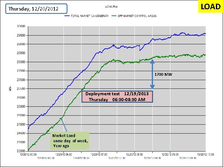LOAD Thursday, 12/20/2012 1700 MW Deployment test 12/19/2013 Thursday 06: 30 -08: 30 AM