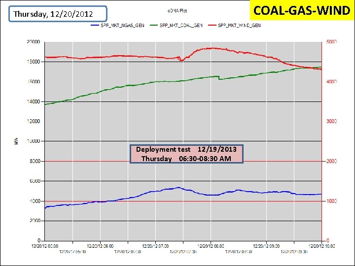 COAL-GAS-WIND Thursday, 12/20/2012 Deployment test 12/19/2013 Thursday 06: 30 -08: 30 AM 