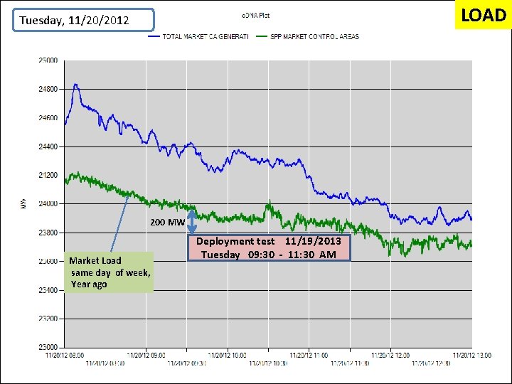 LOAD Tuesday, 11/20/2012 200 MW Market Load same day of week, Year ago Deployment