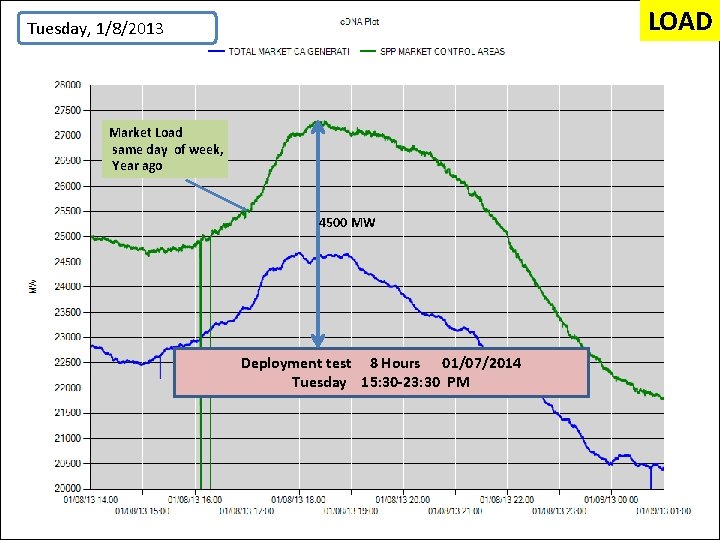 LOAD Tuesday, 1/8/2013 Market Load same day of week, Year ago 4500 MW Deployment