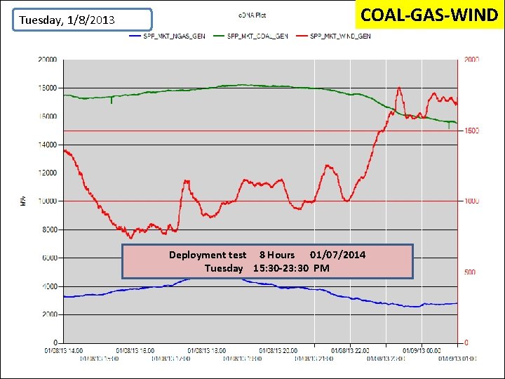 Tuesday, 1/8/2013 COAL-GAS-WIND Deployment test 8 Hours 01/07/2014 Tuesday 15: 30 -23: 30 PM