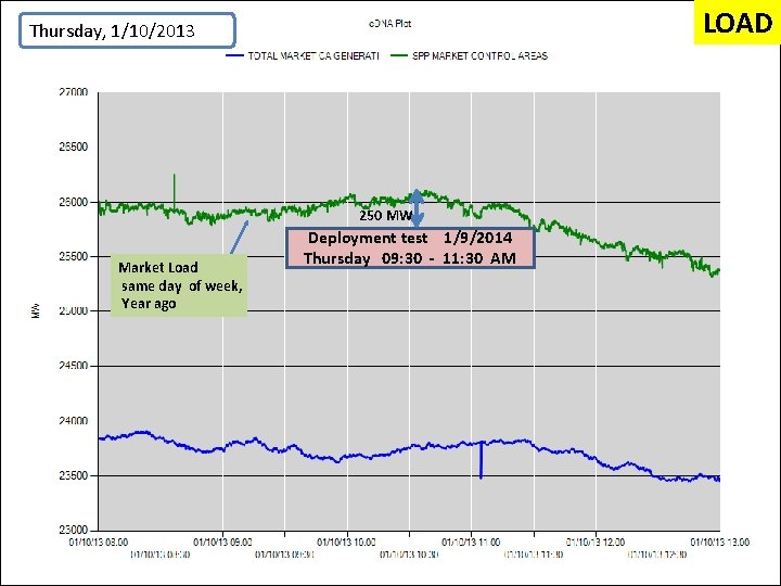 LOAD Thursday, 1/10/2013 250 MW Market Load same day of week, Year ago Deployment