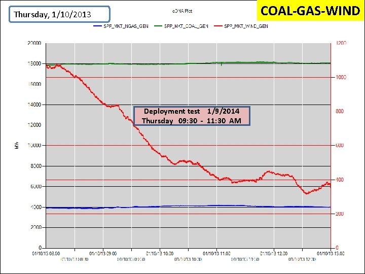 COAL-GAS-WIND Thursday, 1/10/2013 Deployment test 1/9/2014 Thursday 09: 30 - 11: 30 AM 