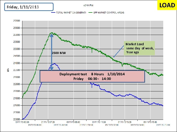 LOAD Friday, 1/11/2013 2600 MW Deployment test 8 Hours 1/10/2014 Friday 06: 30 -