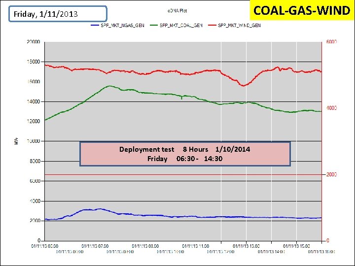 COAL-GAS-WIND Friday, 1/11/2013 Deployment test 8 Hours 1/10/2014 Friday 06: 30 - 14: 30