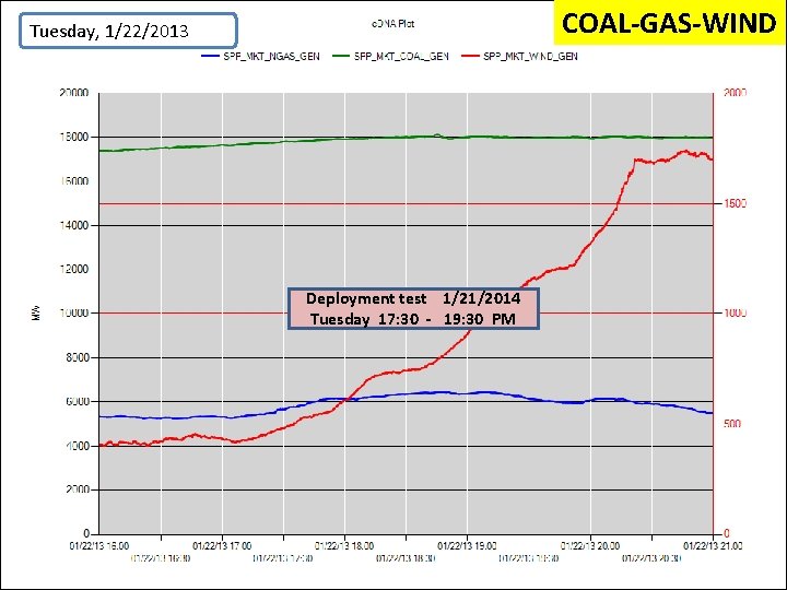 COAL-GAS-WIND Tuesday, 1/22/2013 Deployment test 1/21/2014 Tuesday 17: 30 - 19: 30 PM 