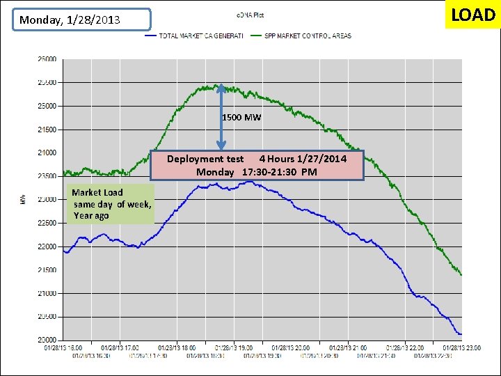 LOAD Monday, 1/28/2013 1500 MW Deployment test 4 Hours 1/27/2014 Monday 17: 30 -21: