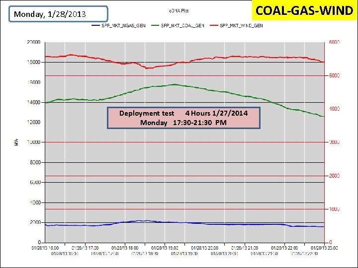 COAL-GAS-WIND Monday, 1/28/2013 Deployment test 4 Hours 1/27/2014 Monday 17: 30 -21: 30 PM