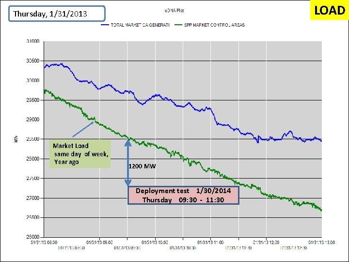 LOAD Thursday, 1/31/2013 Market Load same day of week, Year ago 1200 MW Deployment