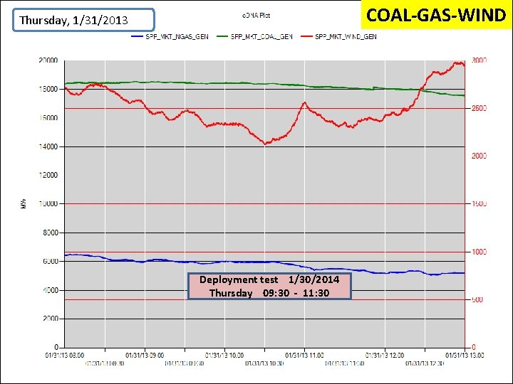 COAL-GAS-WIND Thursday, 1/31/2013 Deployment test 1/30/2014 Thursday 09: 30 - 11: 30 