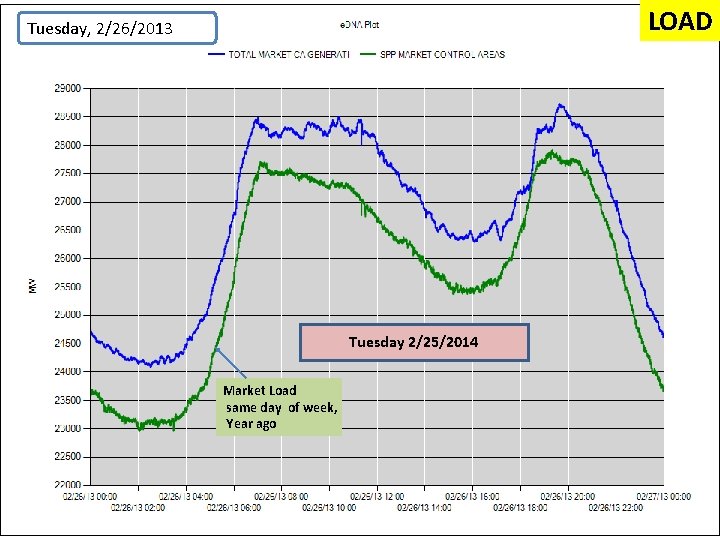 LOAD Tuesday, 2/26/2013 Tuesday 2/25/2014 Market Load same day of week, Year ago 