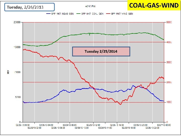 COAL-GAS-WIND Tuesday, 2/26/2013 Tuesday 2/25/2014 