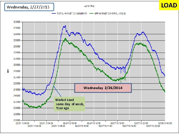 LOAD Wednesday, 2/27/2013 Wednesday 2/26/2014 Market Load same day of week, Year ago 