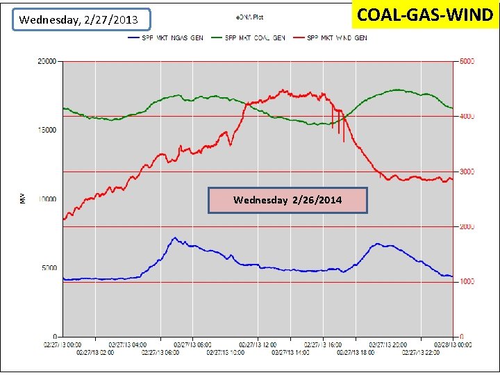 COAL-GAS-WIND Wednesday, 2/27/2013 Wednesday 2/26/2014 