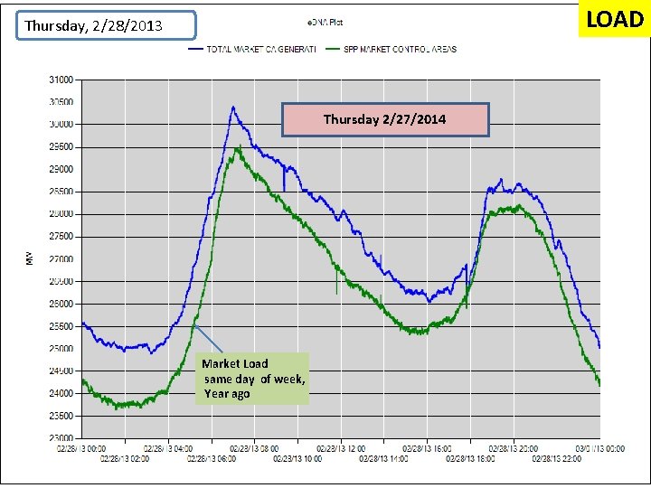 LOAD Thursday, 2/28/2013 Thursday 2/27/2014 Market Load same day of week, Year ago 